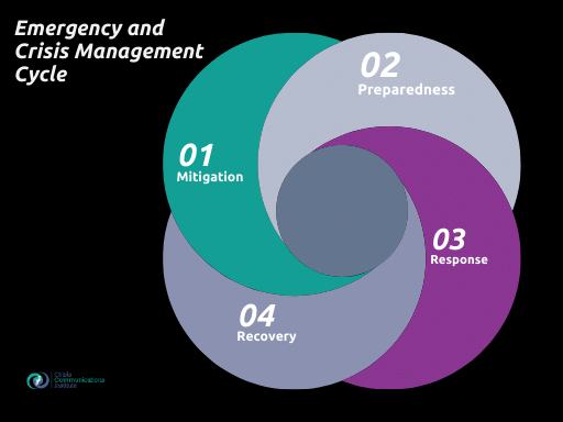 Crisis and emergency management cycle